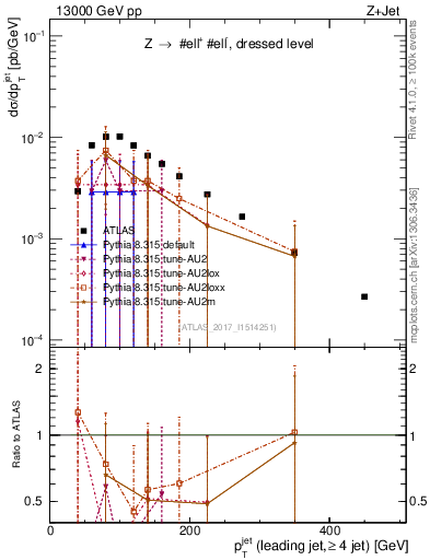 Plot of j.pt in 13000 GeV pp collisions
