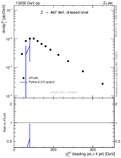 Plot of j.pt in 13000 GeV pp collisions