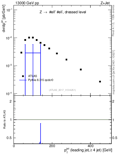 Plot of j.pt in 13000 GeV pp collisions