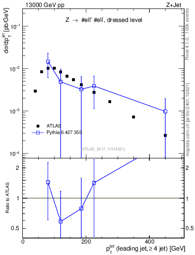 Plot of j.pt in 13000 GeV pp collisions