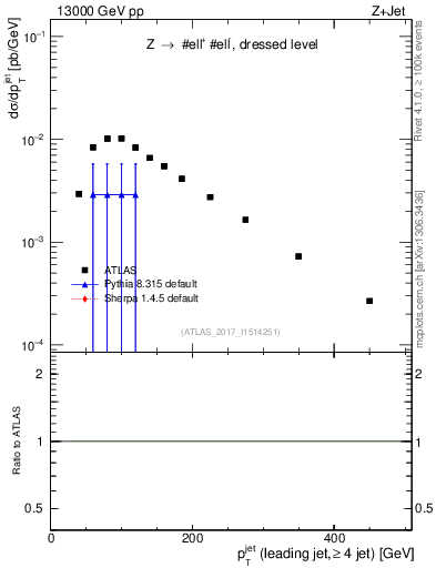Plot of j.pt in 13000 GeV pp collisions