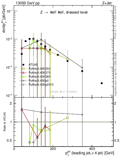 Plot of j.pt in 13000 GeV pp collisions