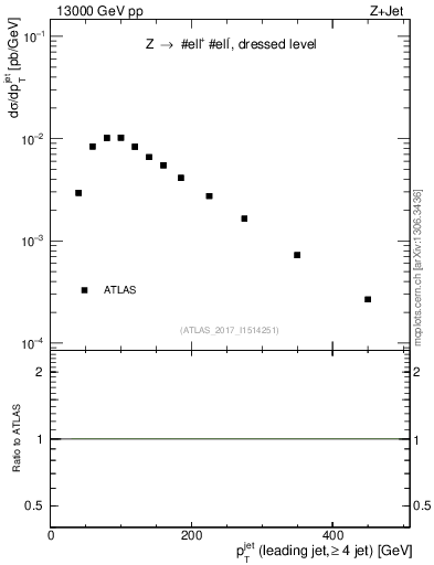 Plot of j.pt in 13000 GeV pp collisions