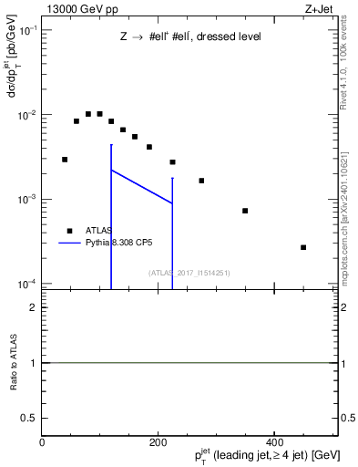 Plot of j.pt in 13000 GeV pp collisions