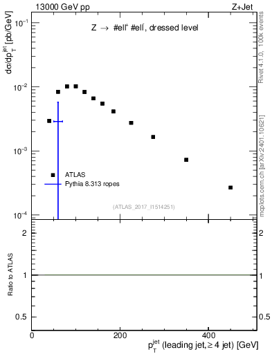 Plot of j.pt in 13000 GeV pp collisions