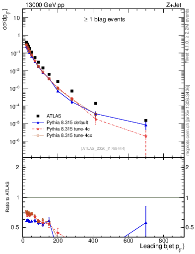 Plot of j.pt in 13000 GeV pp collisions
