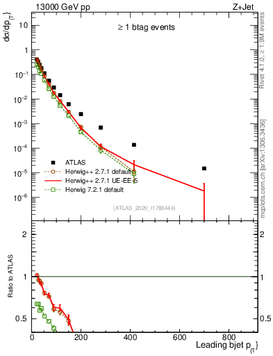 Plot of j.pt in 13000 GeV pp collisions