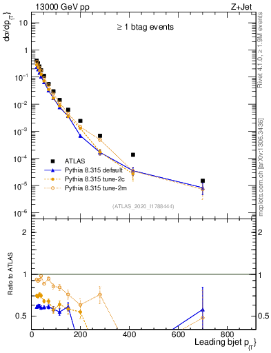Plot of j.pt in 13000 GeV pp collisions