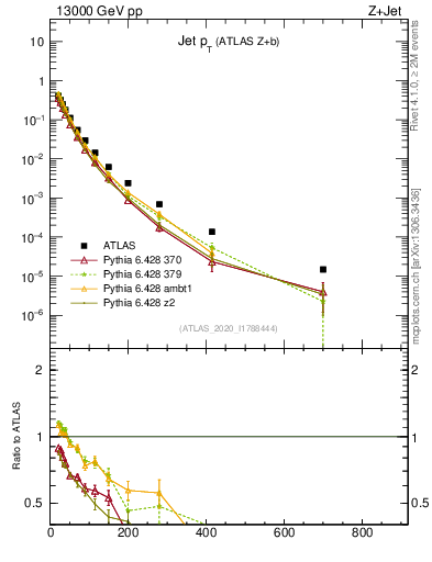 Plot of j.pt in 13000 GeV pp collisions
