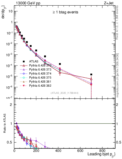 Plot of j.pt in 13000 GeV pp collisions