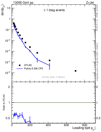 Plot of j.pt in 13000 GeV pp collisions