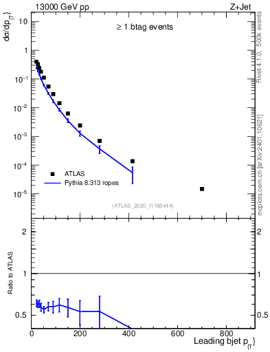 Plot of j.pt in 13000 GeV pp collisions