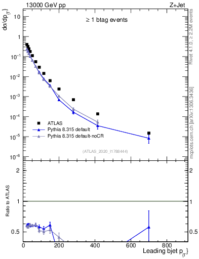 Plot of j.pt in 13000 GeV pp collisions