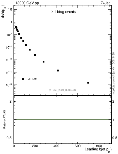 Plot of j.pt in 13000 GeV pp collisions