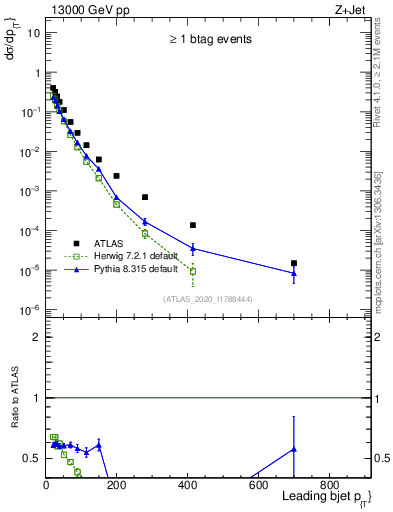 Plot of j.pt in 13000 GeV pp collisions