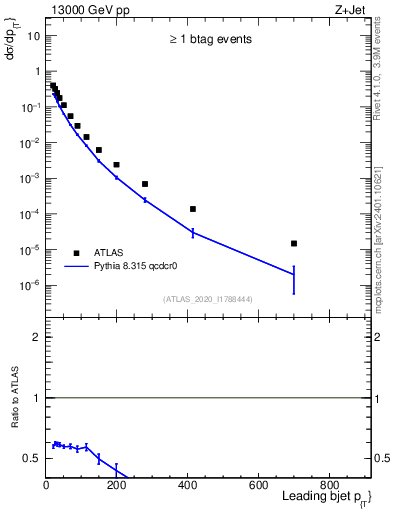 Plot of j.pt in 13000 GeV pp collisions