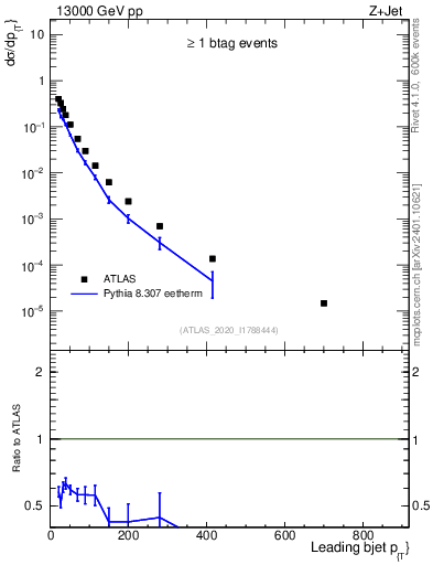 Plot of j.pt in 13000 GeV pp collisions