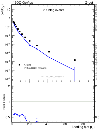 Plot of j.pt in 13000 GeV pp collisions