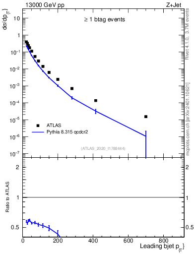 Plot of j.pt in 13000 GeV pp collisions