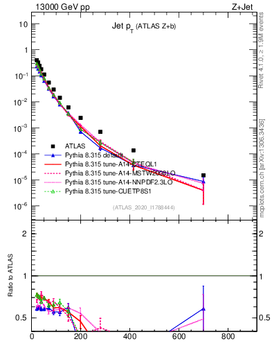 Plot of j.pt in 13000 GeV pp collisions