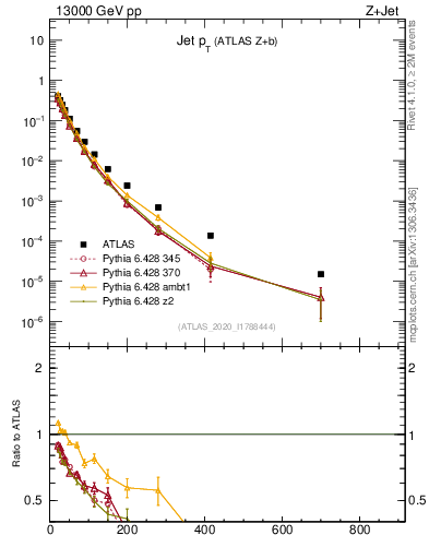 Plot of j.pt in 13000 GeV pp collisions