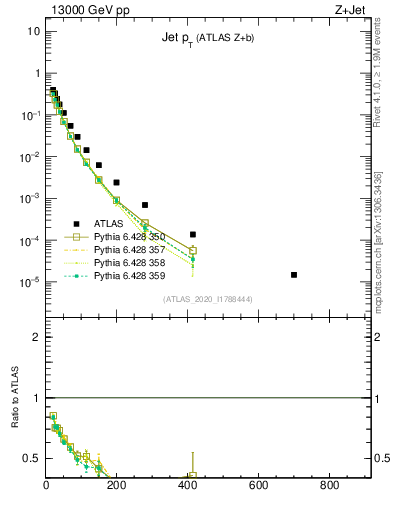 Plot of j.pt in 13000 GeV pp collisions