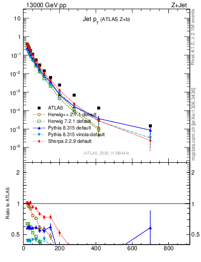 Plot of j.pt in 13000 GeV pp collisions