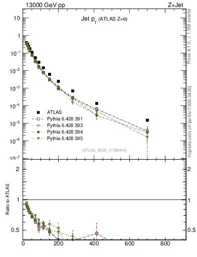 Plot of j.pt in 13000 GeV pp collisions