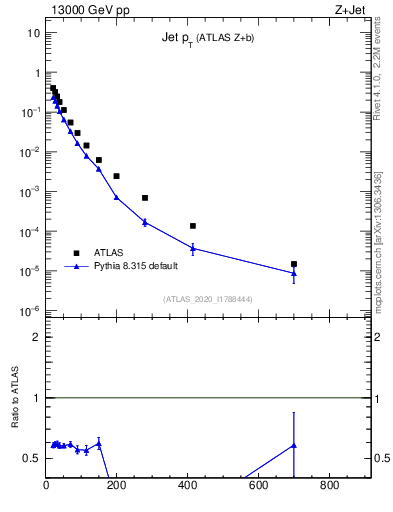 Plot of j.pt in 13000 GeV pp collisions