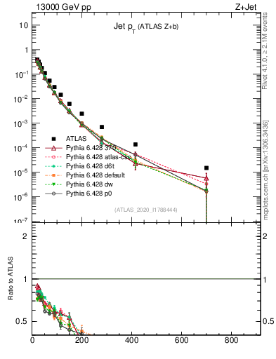 Plot of j.pt in 13000 GeV pp collisions