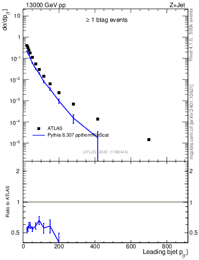 Plot of j.pt in 13000 GeV pp collisions