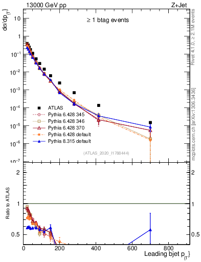 Plot of j.pt in 13000 GeV pp collisions