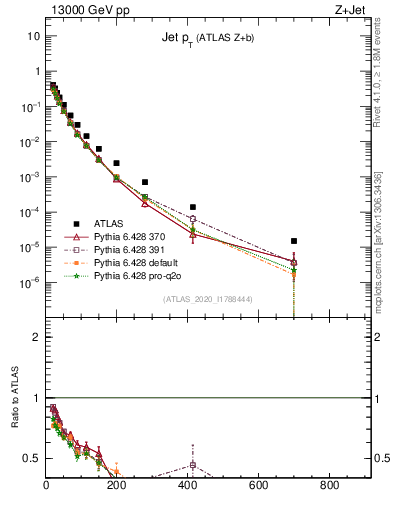 Plot of j.pt in 13000 GeV pp collisions