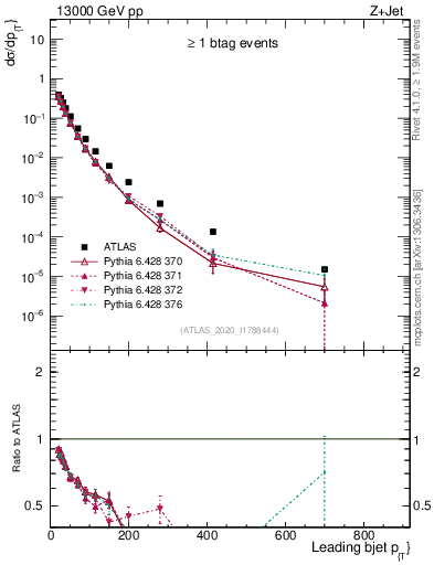 Plot of j.pt in 13000 GeV pp collisions
