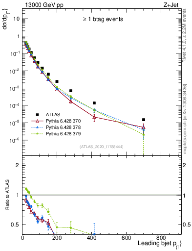 Plot of j.pt in 13000 GeV pp collisions