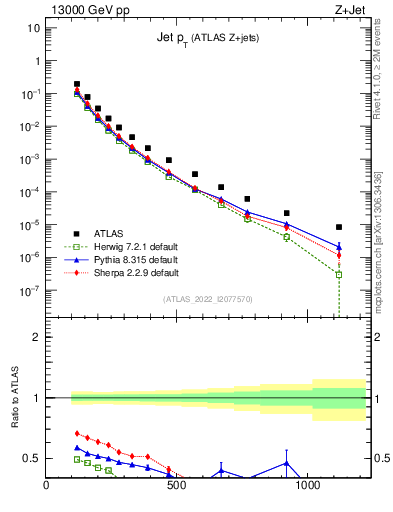 Plot of j.pt in 13000 GeV pp collisions
