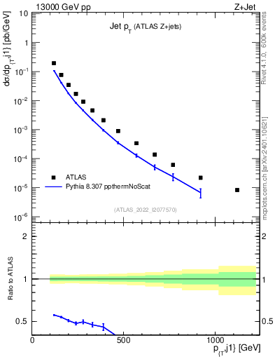 Plot of j.pt in 13000 GeV pp collisions