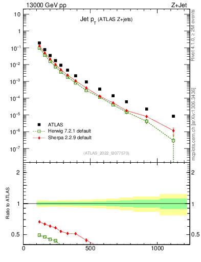Plot of j.pt in 13000 GeV pp collisions