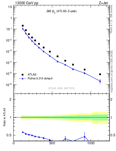 Plot of j.pt in 13000 GeV pp collisions