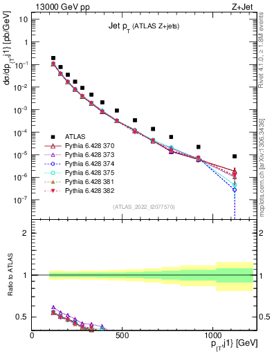 Plot of j.pt in 13000 GeV pp collisions