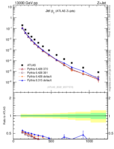 Plot of j.pt in 13000 GeV pp collisions