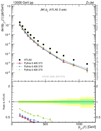 Plot of j.pt in 13000 GeV pp collisions