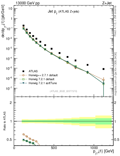 Plot of j.pt in 13000 GeV pp collisions