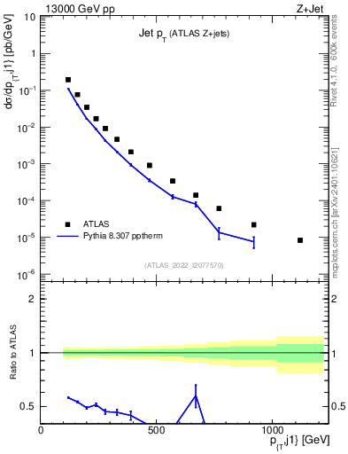 Plot of j.pt in 13000 GeV pp collisions
