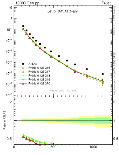 Plot of j.pt in 13000 GeV pp collisions