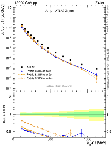 Plot of j.pt in 13000 GeV pp collisions