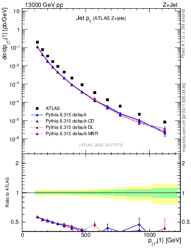 Plot of j.pt in 13000 GeV pp collisions