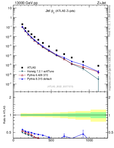Plot of j.pt in 13000 GeV pp collisions