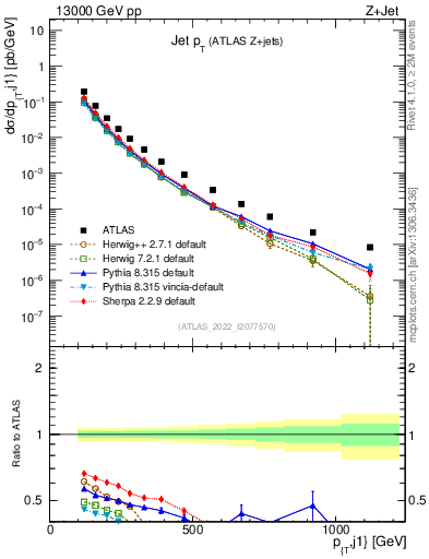 Plot of j.pt in 13000 GeV pp collisions