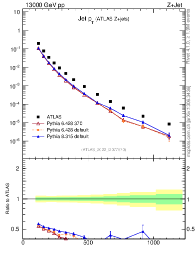 Plot of j.pt in 13000 GeV pp collisions